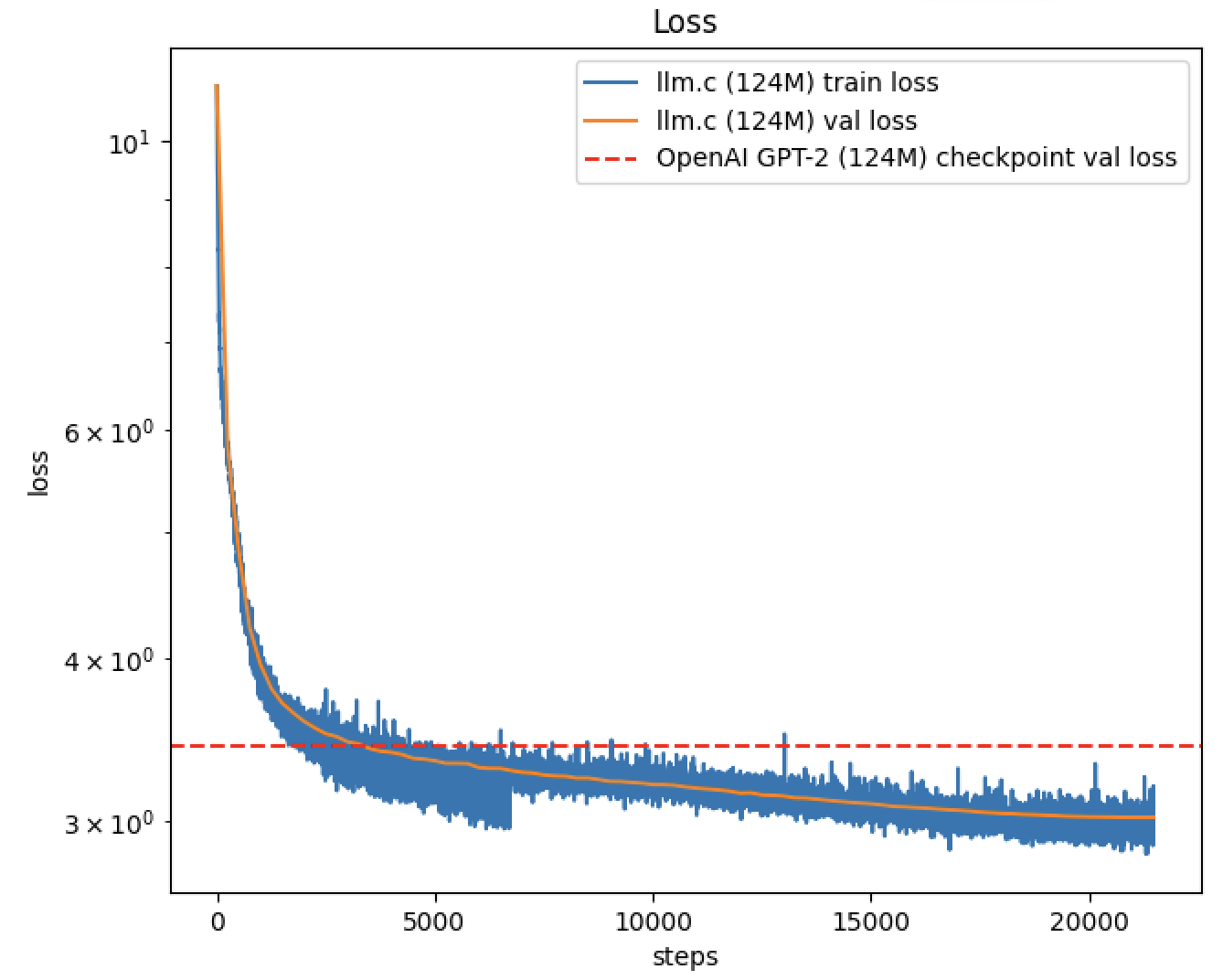 gpt2-training-curve